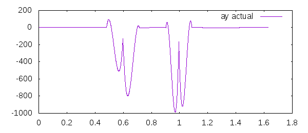 Y-Acceleration