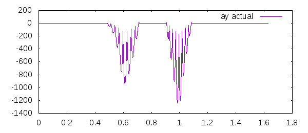 Y-Acceleration