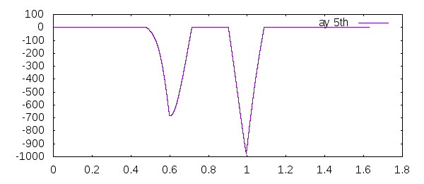 Y-Acceleration