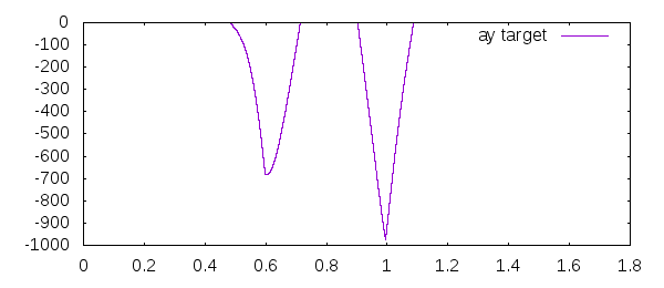 Y-Acceleration