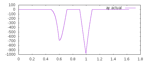 Y-Acceleration